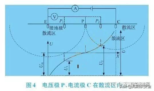 屋面防雷接地电阻是怎么测试的，建筑电气防雷检测和竣工验收过程中接地电阻的测量方法