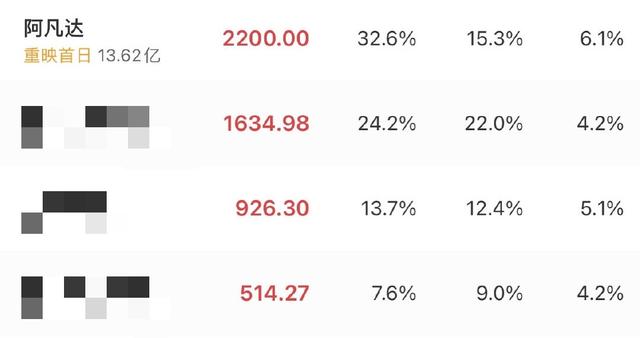 阿凡达主演真实名字，阿凡达票房反超复仇者联盟4