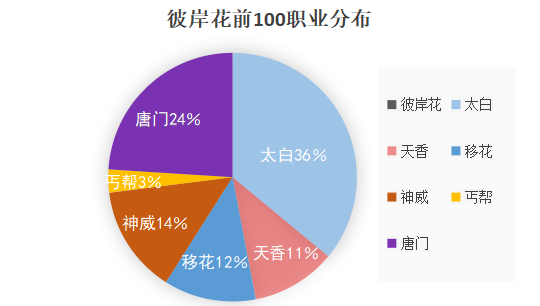 《天涯明月刀》三大火区各职业战力排行及分布状况汇总
