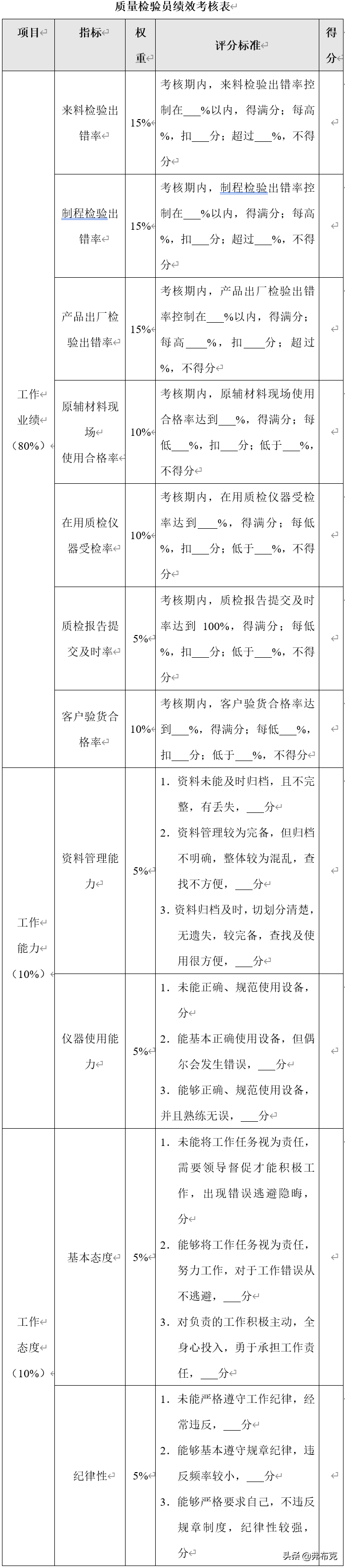 质检员的职责（量化考核）