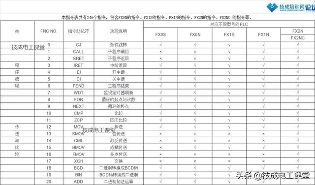什么是38译码器啊,38译码器主要功能(吃透三菱、西门子全系列指令) 什么是38译码器啊,38译码器主要功能(吃透三菱、西门子全系列指令)