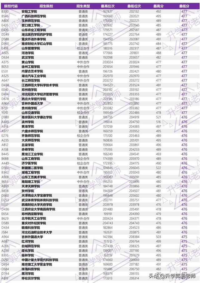 2021年山东高考录取分数线，山东2021年高考一分一段成绩公布（2021年山东省高考全国本科院校录取分汇总）