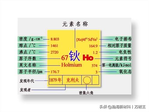 yb是什么元素，yb是什么意思（稀土永磁材料-Ho元素）