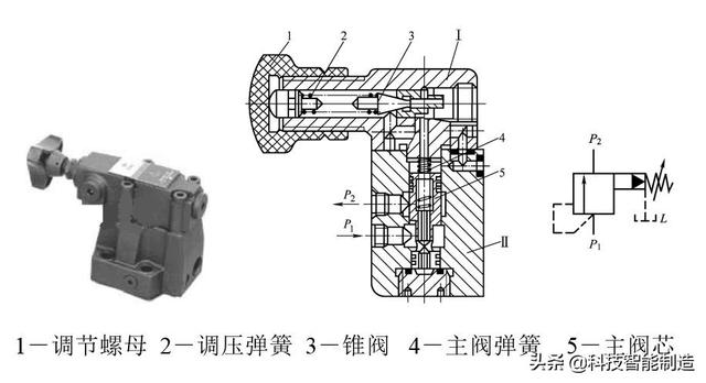 液压安全又叫什么阀，液压有什么阀（控制阀的分类和工作原理）