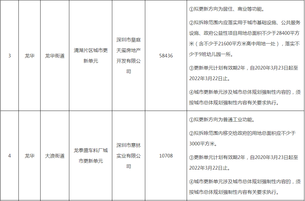 龙华地产（龙华最新旧改曝光）