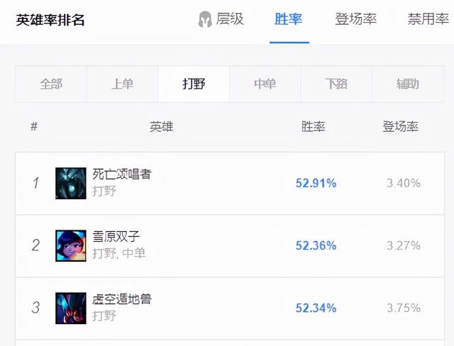lol死亡颂唱者天赋是什么，英雄联盟死亡颂唱者（11.22韩服打野胜率TOP3）