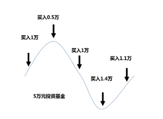 基金建仓方式，基金建仓方式有哪些？