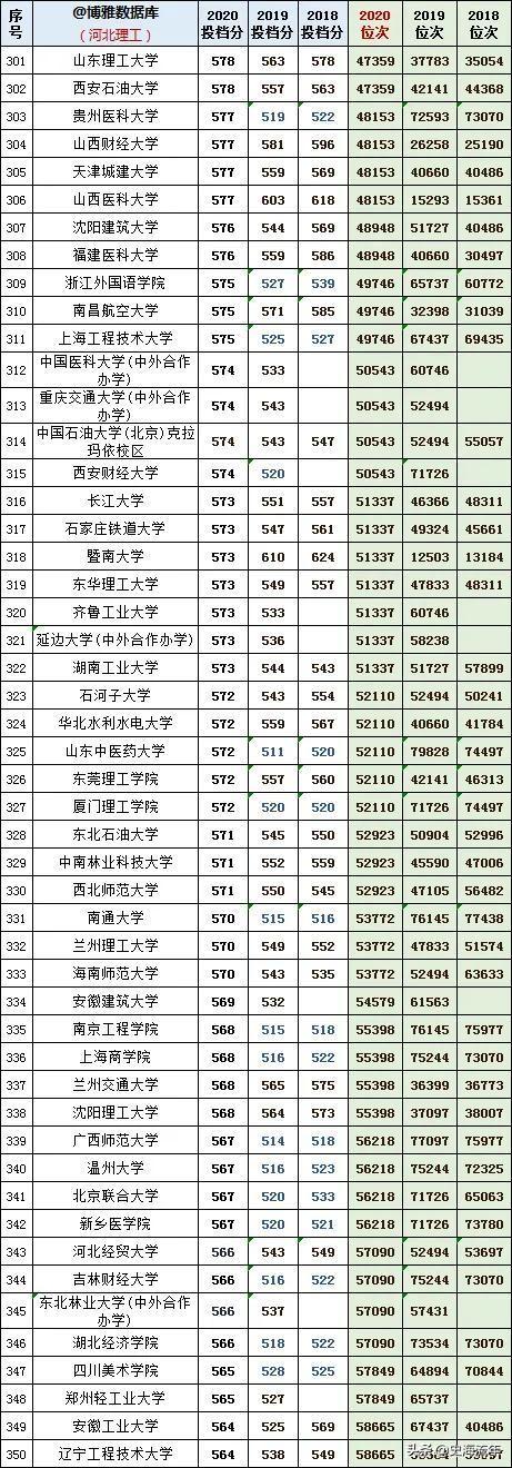 往年高考录取分数线，2021年青海高考录取分数线（1000多所本科院校3年录取分数线、位次号）