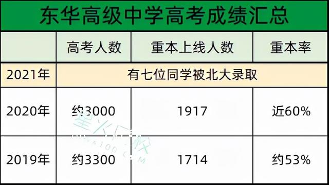 东华高级中学收费标准，东华高级中学收费标准2021（听说东华高级中学是“神校”一般的存在）