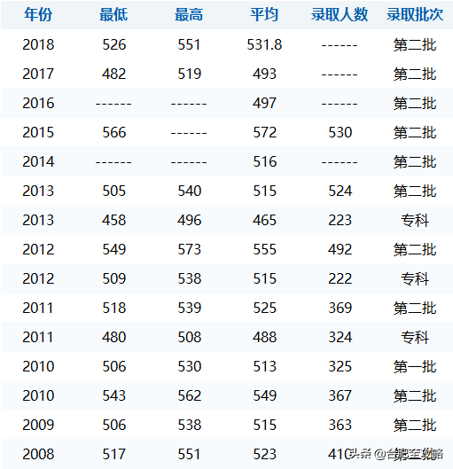 安徽科技学院分数线，安徽科技学院高考历年录取分数线一览表（29所安徽高校省内11年录取分数线）