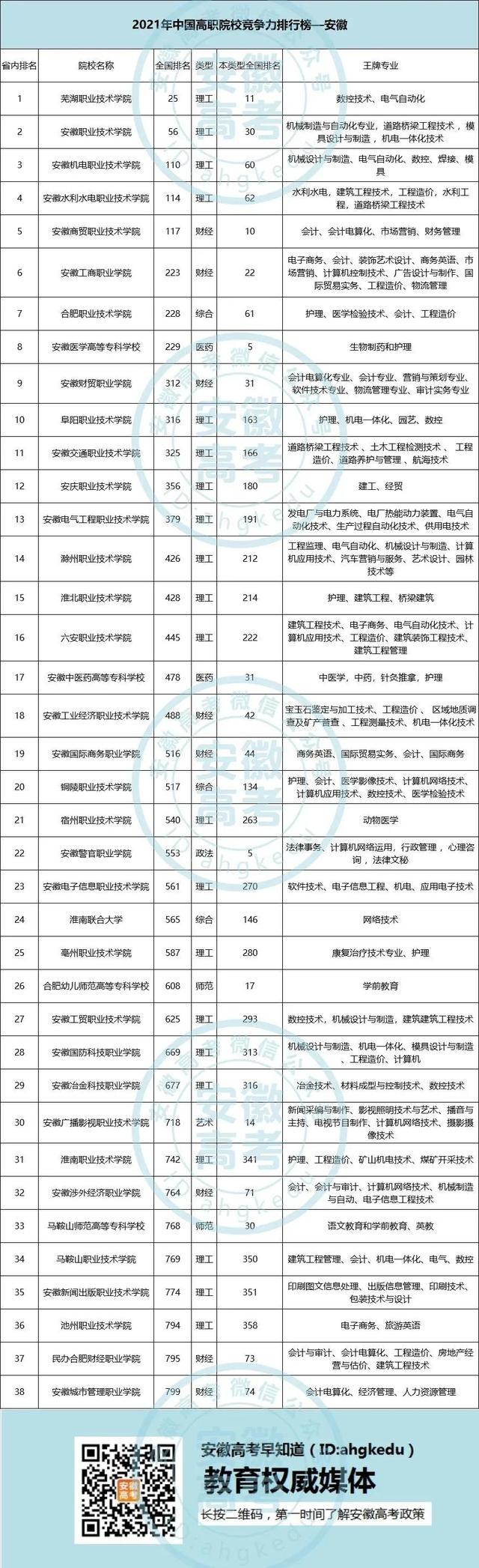 安徽省职业技术学院，安徽职业技术学院2019年招生章程（不能错过的安徽省高职院校排行来了）