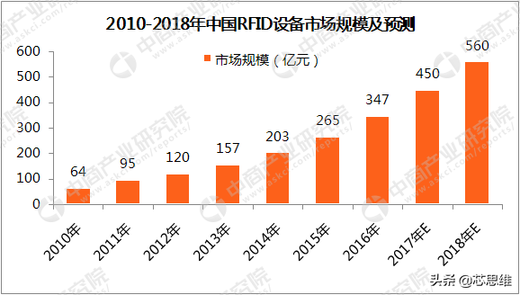 RFID电子标签介绍，RFID定义、分类及市场规模