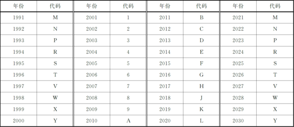 汽车的VIN码是由哪三部分组成的，vin码包含了汽车的哪五个方面（什么是车架号VIN）