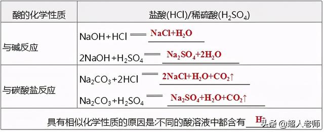 自制酸碱指示剂，自制酸碱指示剂实验家里（2021年中考化学二轮复习第7讲-常见的酸和碱、中和反应及溶液的pH）
