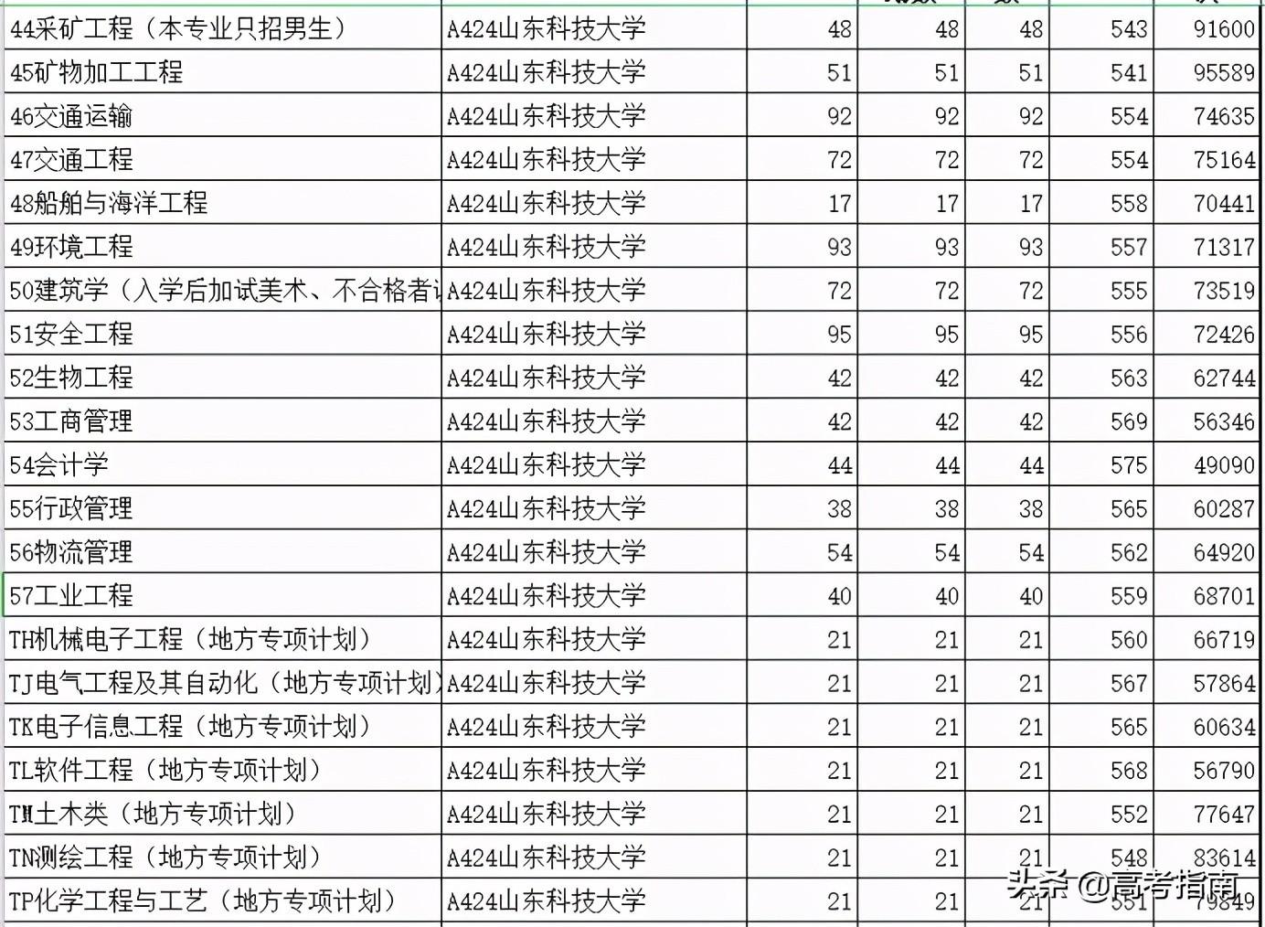 山东科技信息杂志社（2021年山东省各高校综合评价招生及录取）