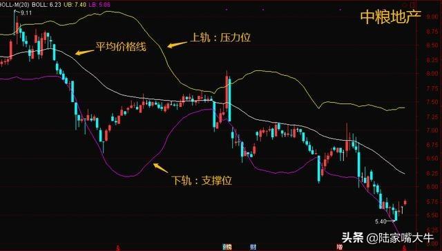 股票boll线代表什么，股票boll线代表什么意思（5日线和布林线的买卖方法）
