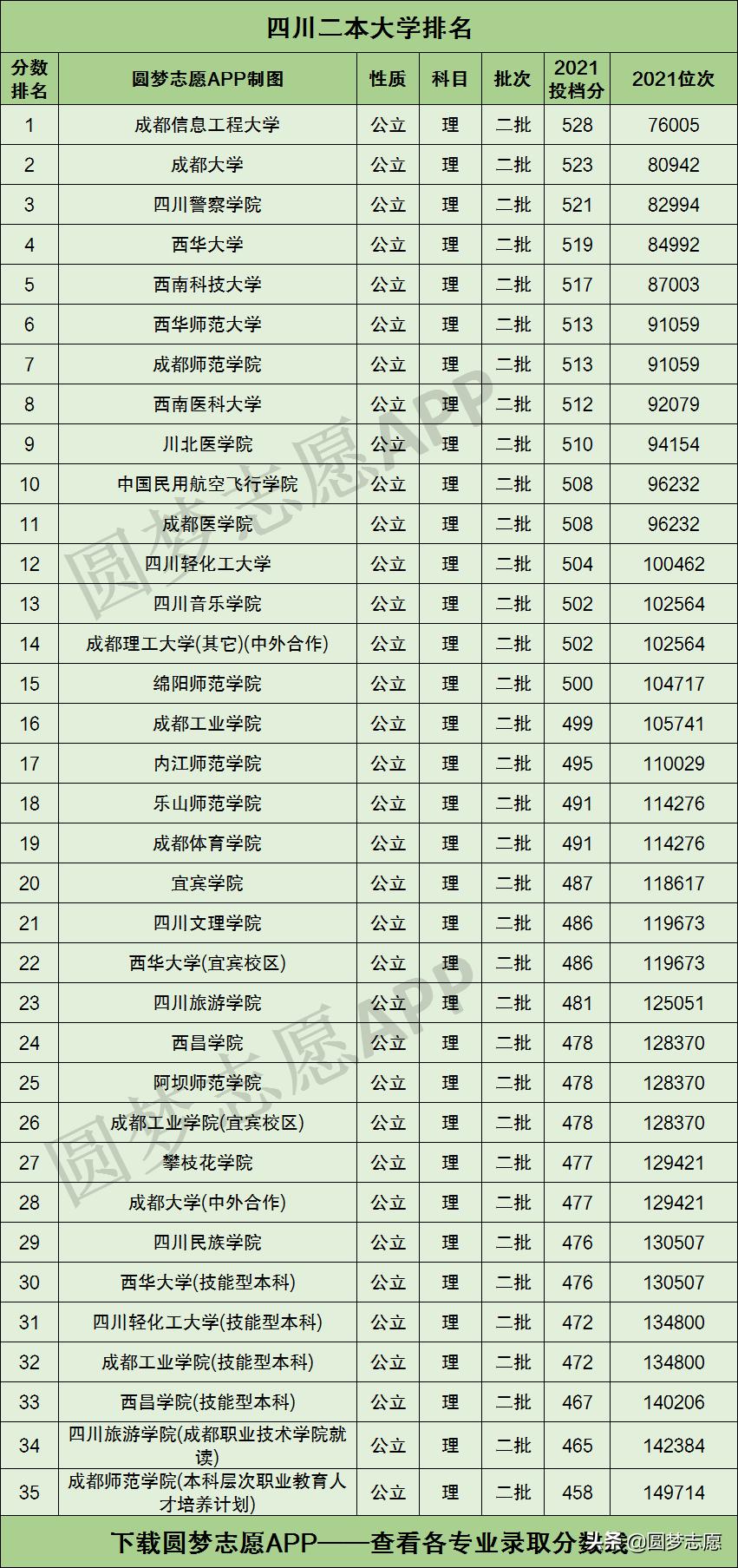 成都有哪些二本大学，四川二本学校排名表