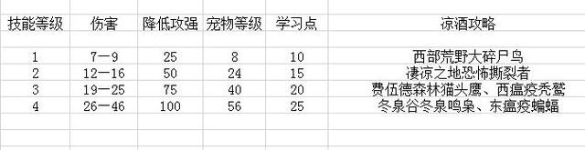 60年代猎人宠物排名，60年代猎人练级天赋加点（猎人宠物的基础知识）