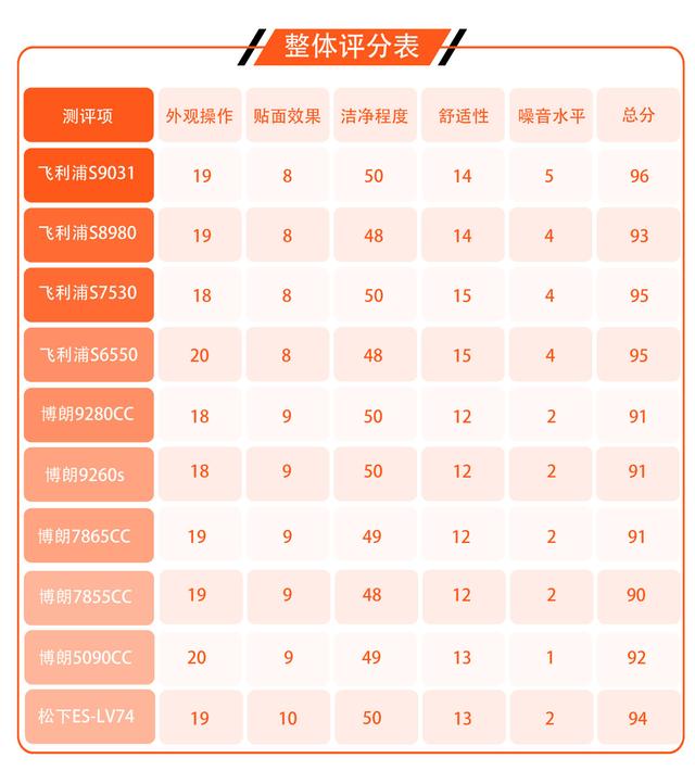 三星s7530，飞利浦S7520和S7530剃须刀的区别（最顶级的剃须刀深度评测）