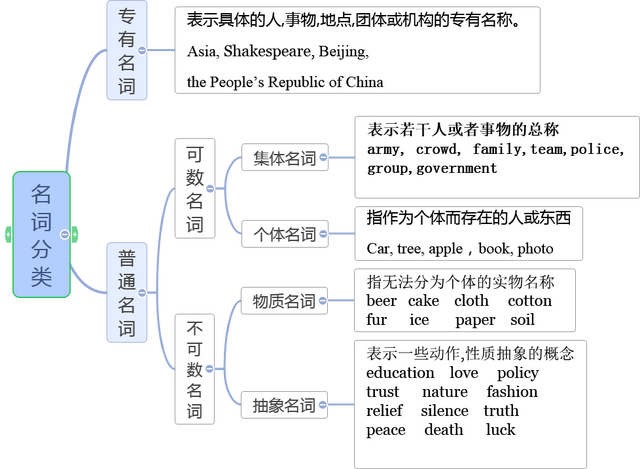 负担英语名词，负担的英语单词（看图学英语<一>— 名词）
