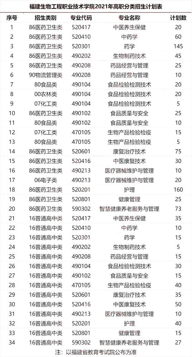 2021年漳州城市职业学院录取结果公布时间及录取通知书查询入口，漳州城职业学院官网录取结果出来了吗（福建高职分类2021年招生计划汇总）