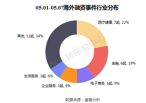 弘量研究（全球投融资周报）