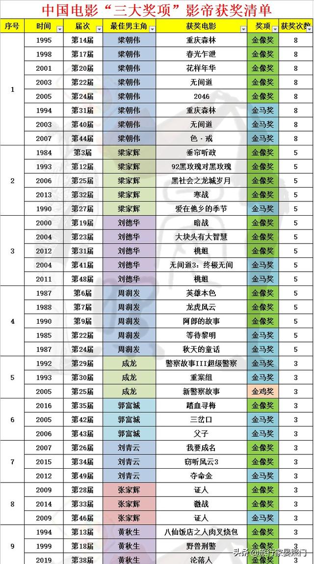 李连杰得过影帝吗，周星驰张国荣李连杰葛优等巨星均未上榜