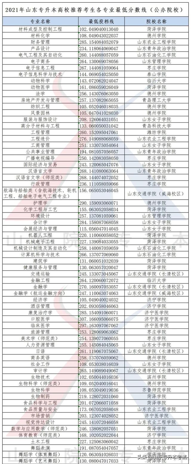 2021山东专升本,2021年山东专升本报名人数(2021年山东专升本考试各专业公办院校最低分) 2021山东专升本,2021年山东专升本报名人数(2021年山东专升本考试各专业公办院校最低分)