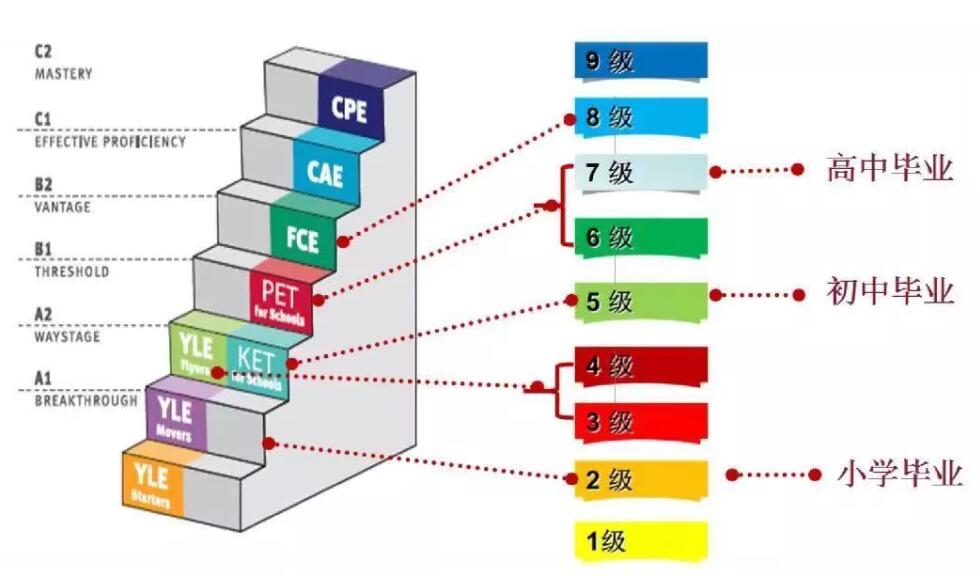 剑桥少儿英语考试（想全面了解剑桥考试）