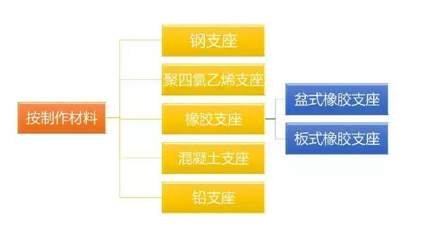 几种支座类型简图（你想要的桥梁支座设计图解都在这儿了）