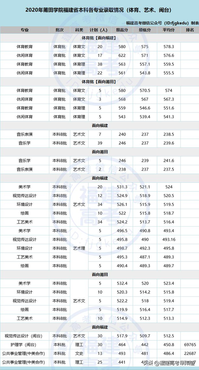 莆田学院分数线，莆田学院宿舍条件怎么样是几本大学（福建省38所本科大学2020年专业录取分公布）