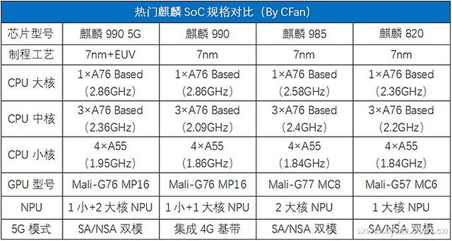 麒麟985和麒麟990，麒麟985和麒麟990区别是什么（一文看懂麒麟995\990\985\820家族关系）