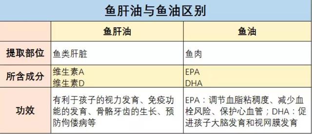 鱼肝油是什么，鱼肝油是什么时候吃（一字之差，吃错影响孩子健康）