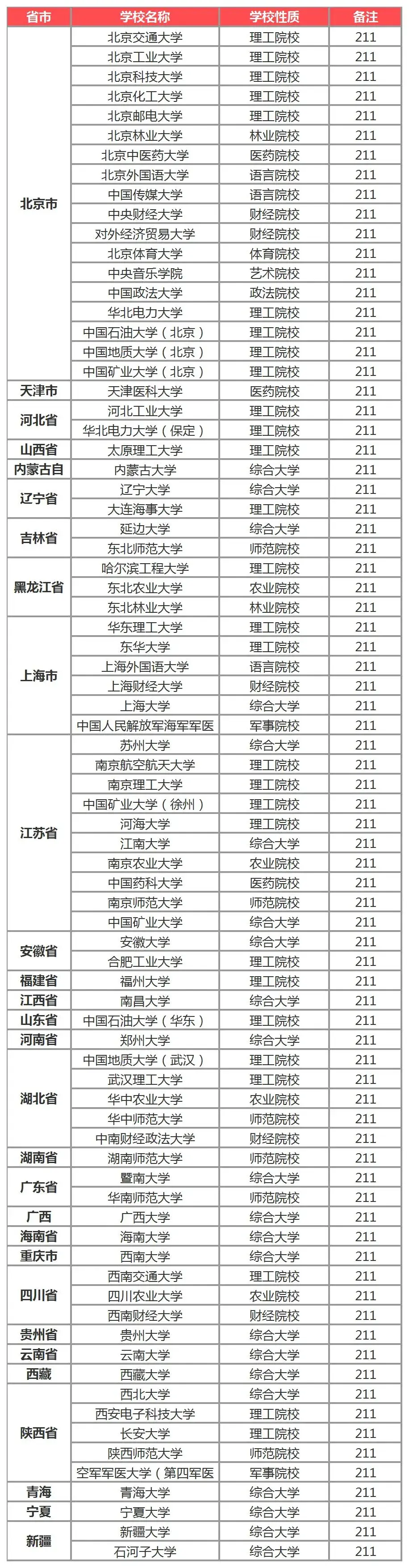 211大学是什么意思（了解）