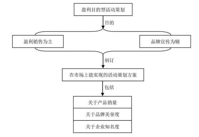 宣传推广活动策划，抖音团购运营推广策划（怎么做一个满分的活动策划推广）