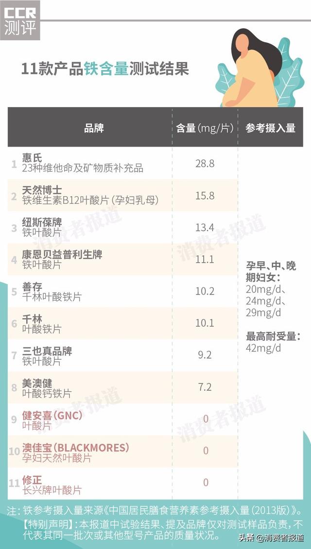 什么牌子的叶酸好，同型半胱氨酸高吃什么牌子的叶酸好（健安喜、修正等“缺铁”）