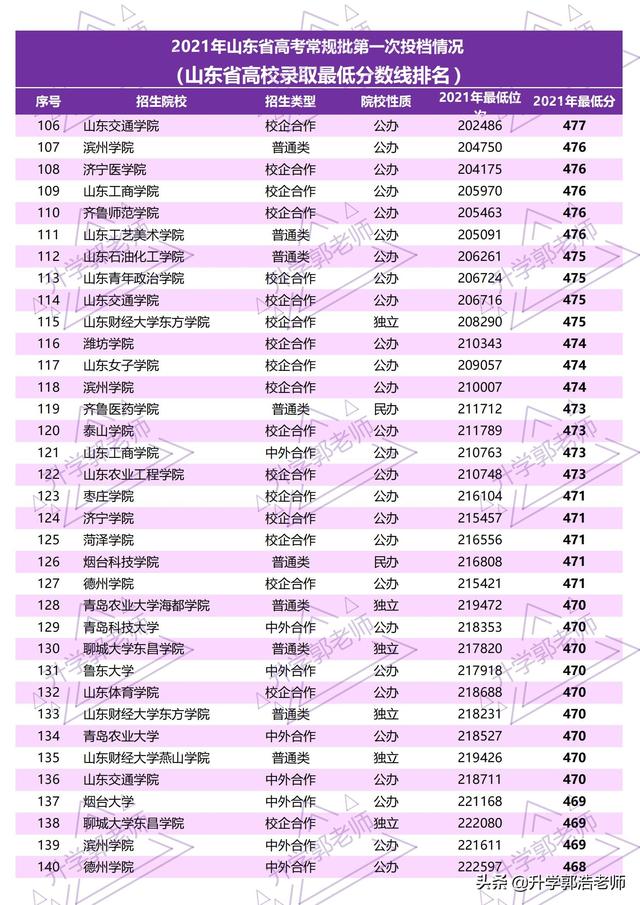 2021山东高考录取分数线一览表，2021年山东高考志愿填报分析（2021年73所山东省院校录取分数线）
