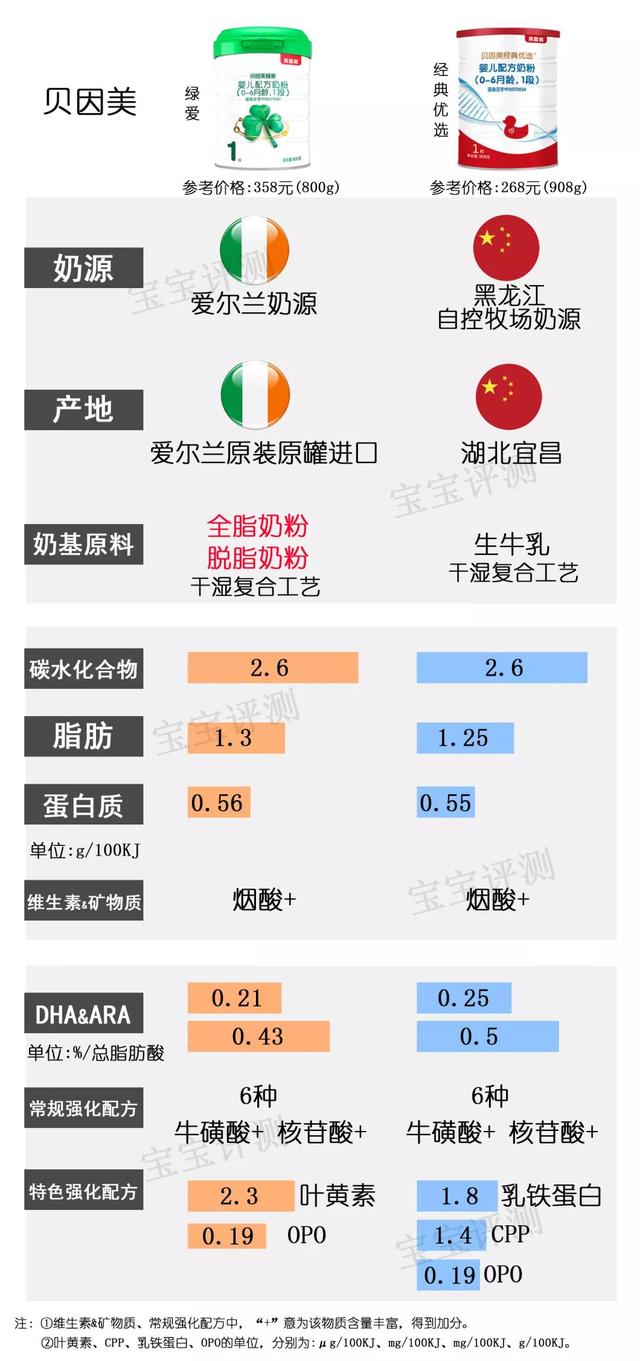 2019年最新国产1段奶粉横评：37款奶粉，哪款更值得选？