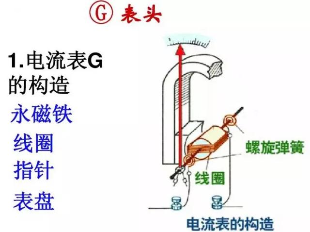 工作原理和電流表類似,特別是早期的時候,都是利用的電流的磁效應進行