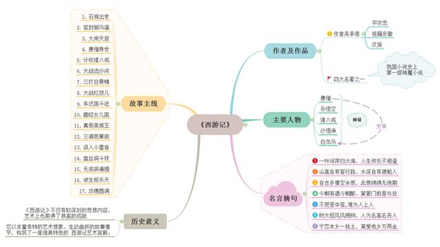 儒林外史人物思维导图，儒林外史思维导图正反人物对比（中考七到九年级名著复习-思维导图大全）