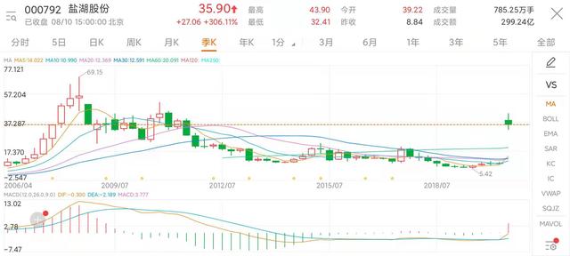 钾肥进口谈判陷入停滞 2019钾肥概念股票一览（盘中大涨396%市值超2300亿）
