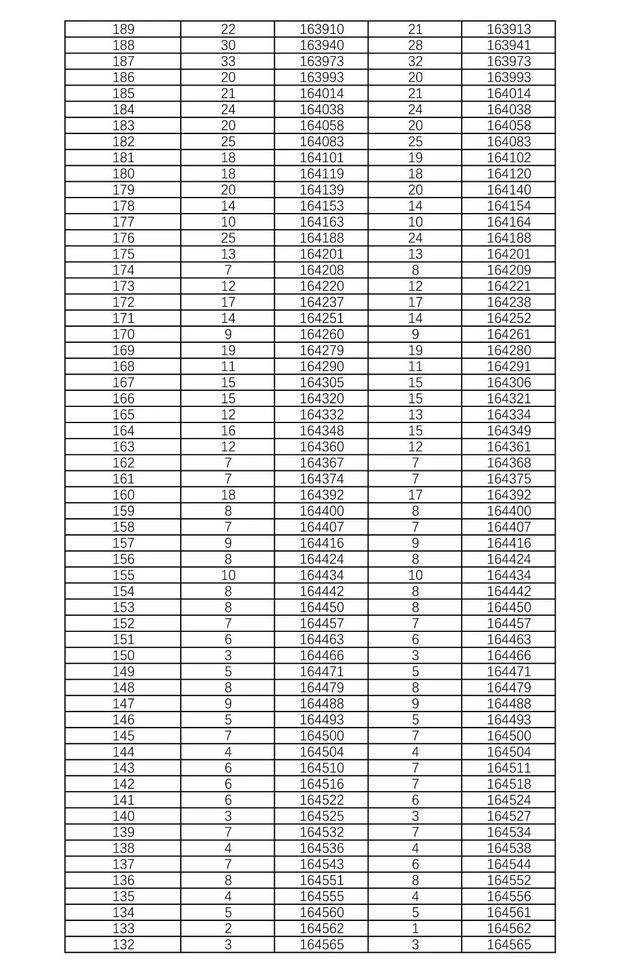 历史高考成绩查询，2022年河北高考各类别各批次录取控制分数线汇总（<历史科目组合>“1分段”统计表发布）