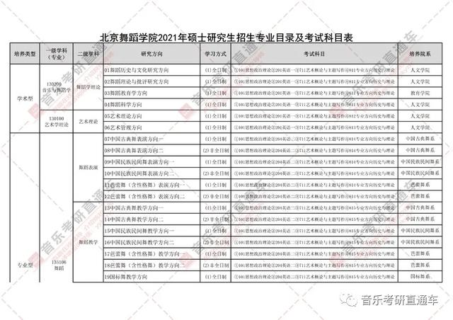 舞蹈考研全部院校，艺术类舞蹈学考研有哪些学校（北京舞蹈学院2021年硕士研究生专业目录与招生简章）
