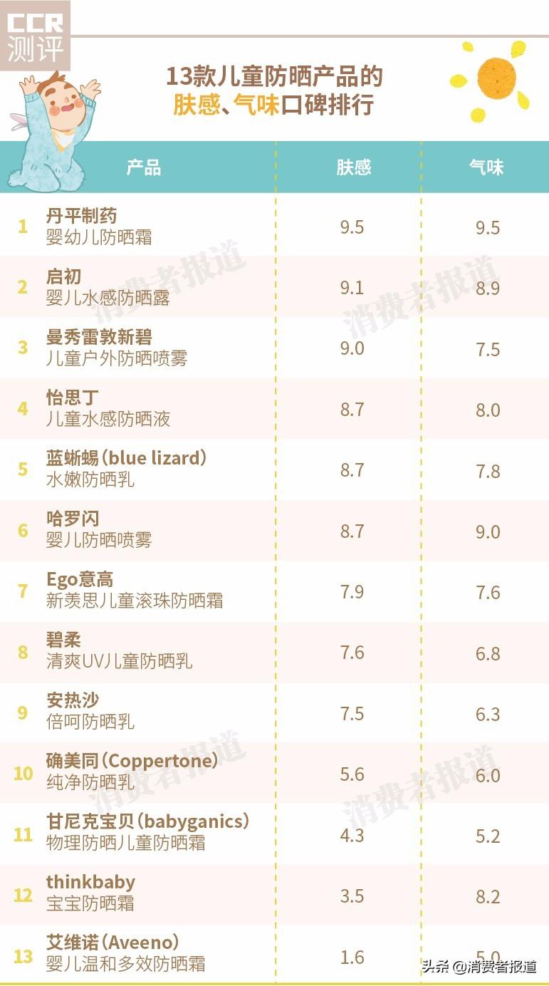 意高（全球防晒霜口碑对比）