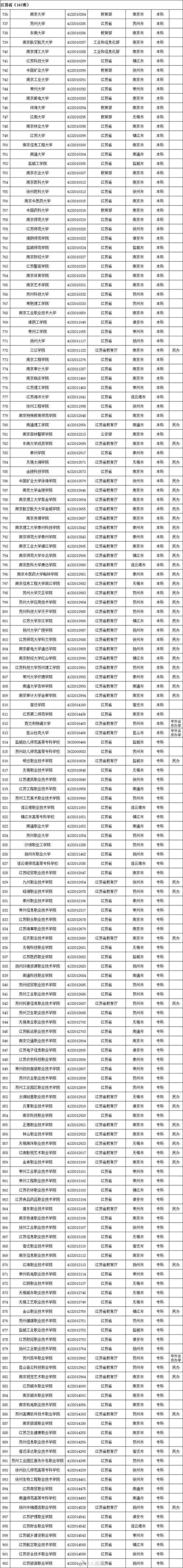 全国普通高等学校，2022年上海市普通高等学校全国统考招生章程（本科1258所、专科1482所）
