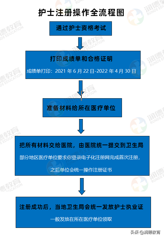 护士资格证书，护士资格证书过期了怎么办（护理注册/领取证书最新全流程）