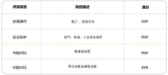 极品横评 | 300元内热销9款电压力锅实测，哪款是性价比之王？
