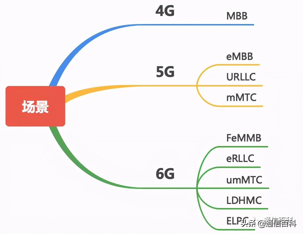 2g已逝5g来了，6G的区别你真的知道吗