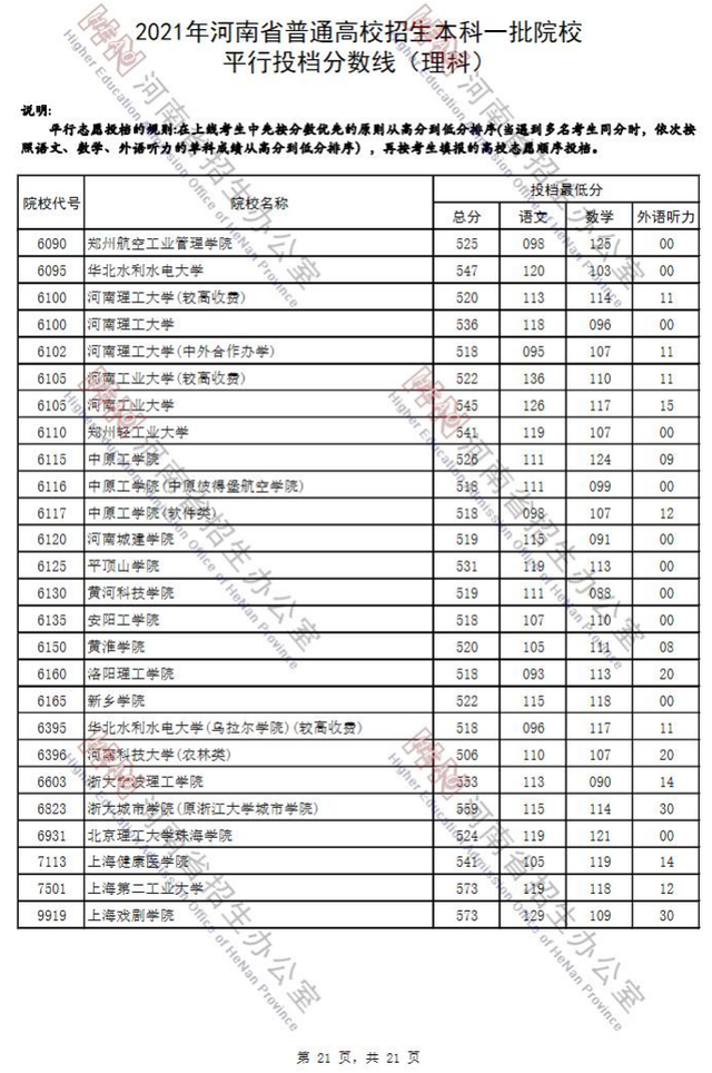 河南省2021年高考录取分数线一览表，哈尔滨工业大学2021年录取分数线（2021河南高考本科一批院校平行投档分数线）