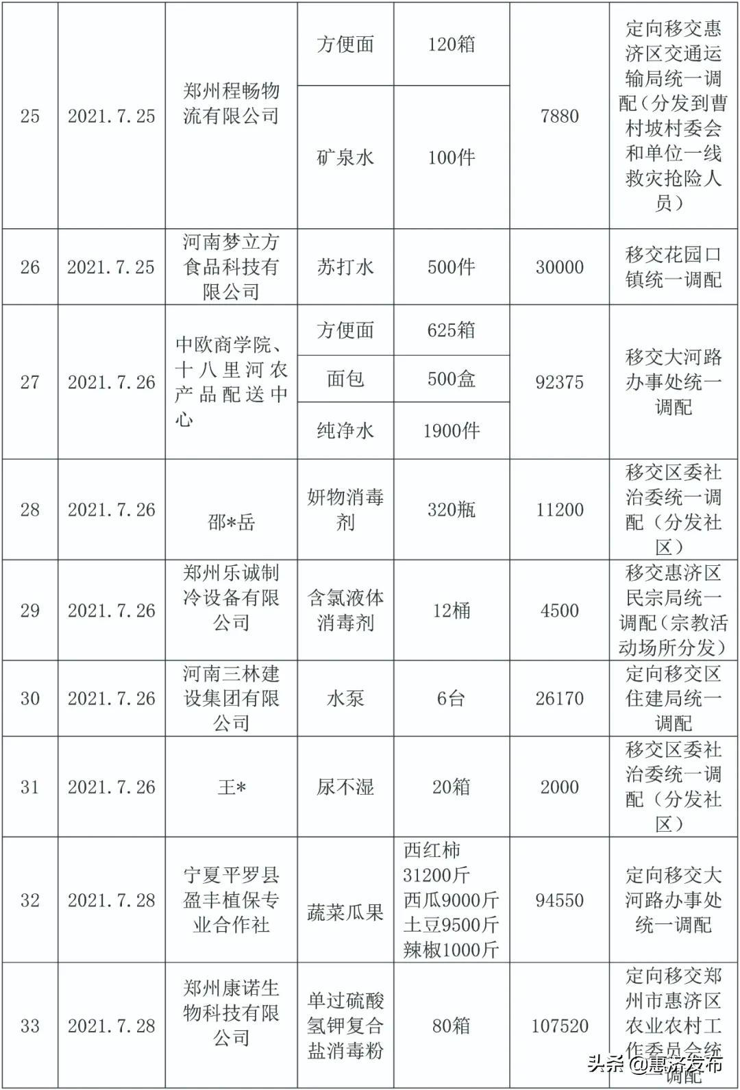 郑州惠济区邮编(郑州市惠济区新城街道邮编)